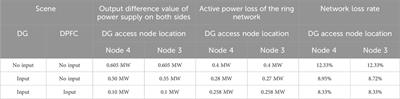 Research on the minimum network loss optimization control strategy of the active distribution network based on the distributed power flow controller